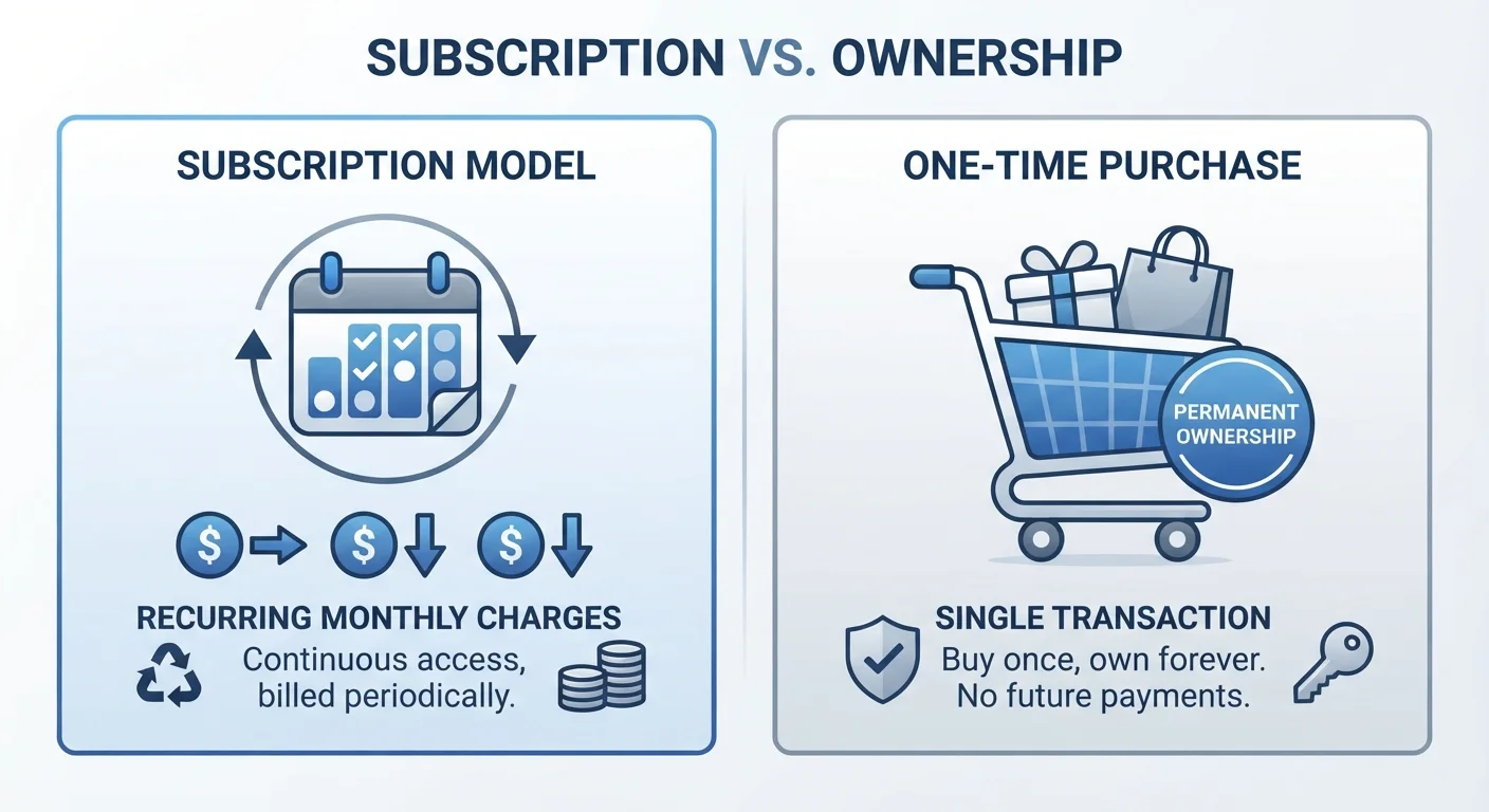 Software Subscriptions vs One-Time Purchases